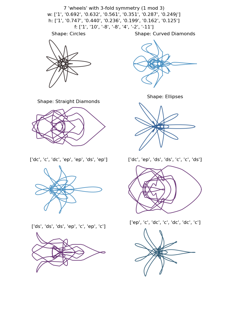 plot showing curves generated by each of 4 shape types and randomly selected shapes for each wheel for a given set of random curver parameters